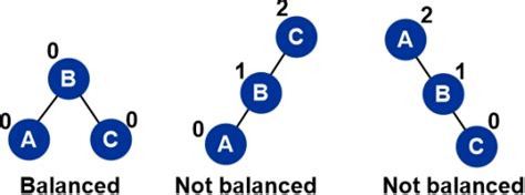 What is the Balance Factor of AVL Tree - javatpoint