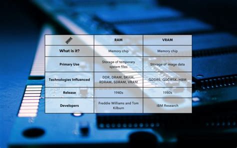 VRAM vs RAM: The Differences Between These Two - 2024 - Volatile Memory ...