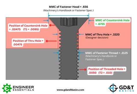 Applying Position Tolerances to Countersunk Fixed Fastener Assembly Conditions | GD&T Basics