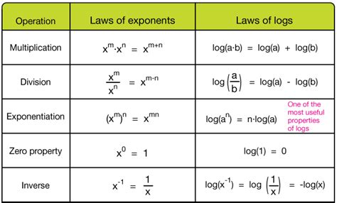 Exponential and Logarithmic Functions - ThingLink Math Tutor, Education Math, Teaching Math ...