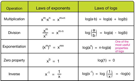 Logarithmic Math Rules Complete Guide