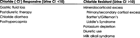 Common Causes of Metabolic Alkalosis in the Elderly | Download Table