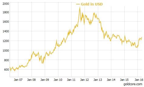 Gold "Chart of The Decade" - Maths Suggest $10,000 Per Ounce Says Rickards