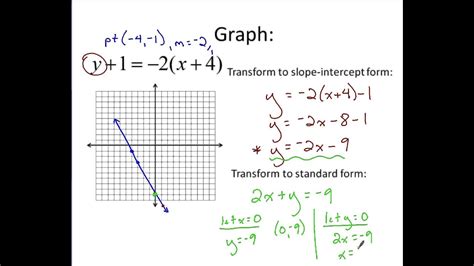 What Does Point Slope Form Graph