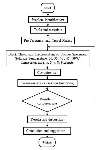 Flow diagram of the electroplating process of black chromium | Download ...