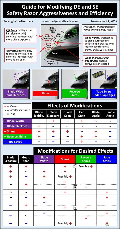 Modifying Safety Razors | Badger & Blade