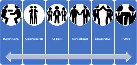 The Six Types of Working Relationships | Workplace Conflict Calgary | Workplace Fairness West