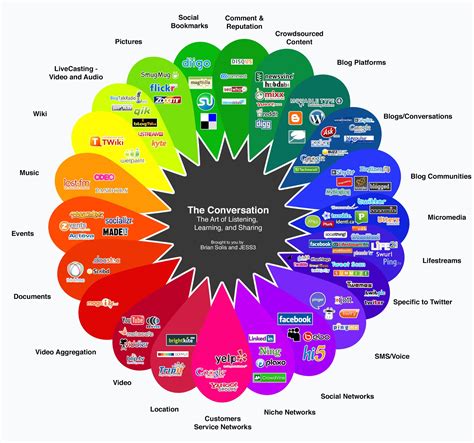 The Many forms of Socializing Online - social networks organized ...