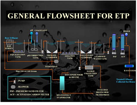 Wastewater Treatment Plant Process Flow Diagram