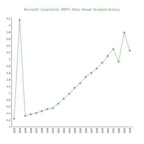 Does Microsoft Corporation (MSFT) Pay Dividends