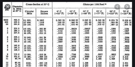 Wire Gauge Chart To Ohm