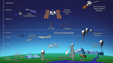 What Is the Stratosphere? - Earth How