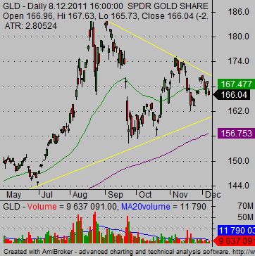 Important analysis before creating etf gold setup - Simple stock trading