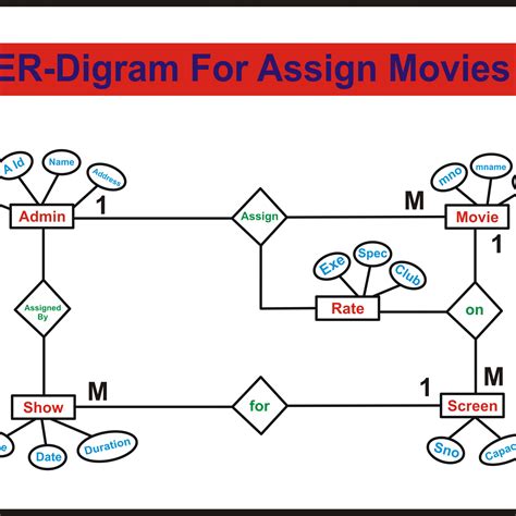 Movie Theatre Database Er Diagram | ERModelExample.com