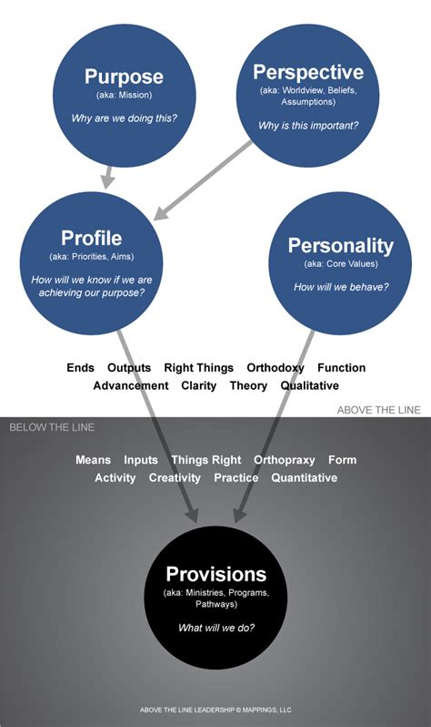 Above The Line Leadership - Mappings