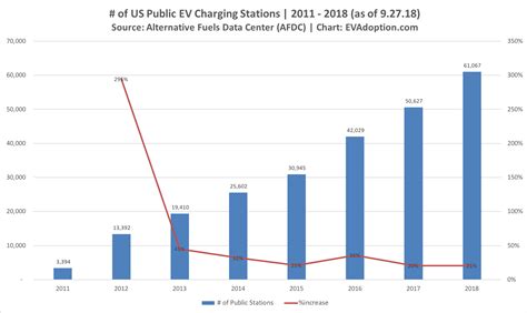 EV Charging Statistics – EVAdoption