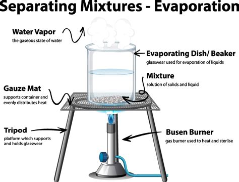 Evaporation Science