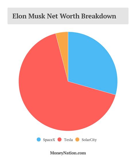 Elon Musk Net Worth Drops $1 Billion - Money Nation