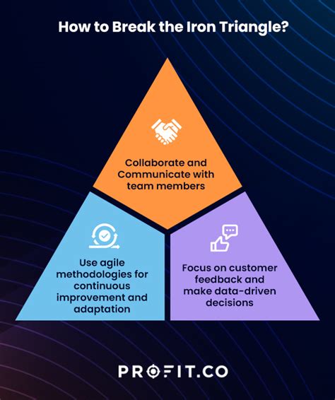 Iron Triangle Constraints In Project Management | Profit.co