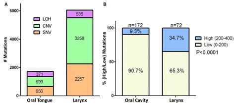 Affymetrix SNP 6.0 array and TCGA data analysis demonstrate that oral ...