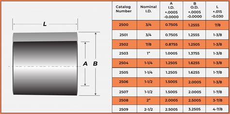 3/4 - 2-1/2 Inch ID Straight Steel Bushings