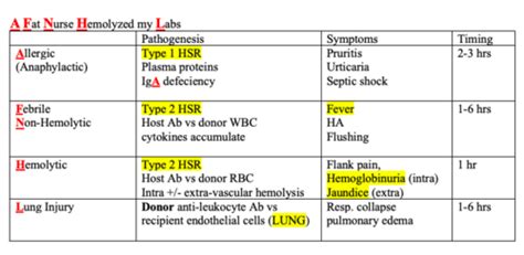 Blood Transfusion Reactions- Dirty Flashcards | Quizlet