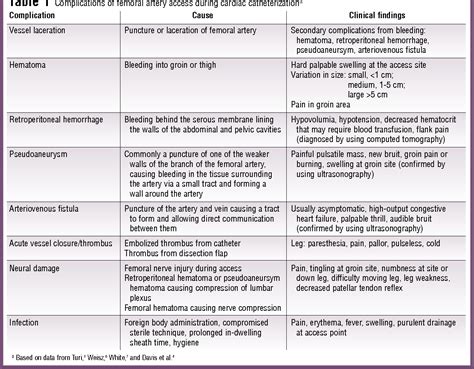 Table 1 from Complications of femoral artery access during cardiac catheterizationa Complication ...