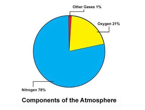 What Is The Most Abundant Element In Earth S Atmosphere Brainly - The Earth Images Revimage.Org