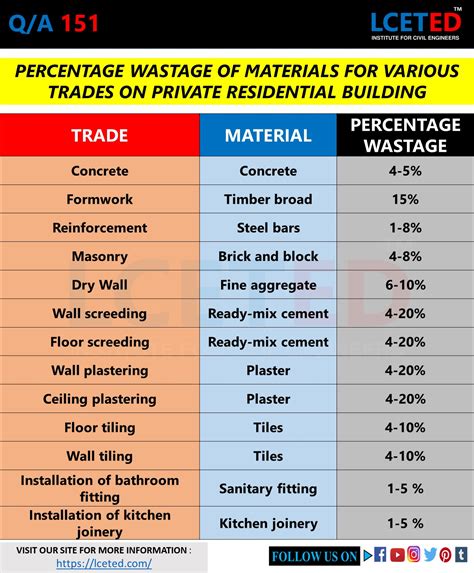 ESTIMATION OF BUILDING WASTE FROM THE CONSTRUCTION -lceted LCETED INSTITUTE FOR CIVIL ENGINEERS