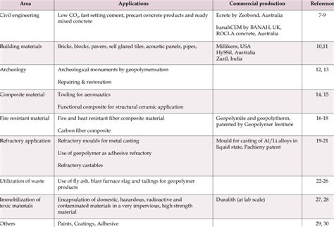 Applications of geopolymers | Download Table