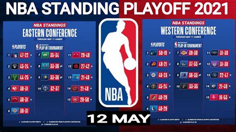 NBA standings today ; NBA standings playoffs 2021 today ; standings NBA ; NBA games today ...