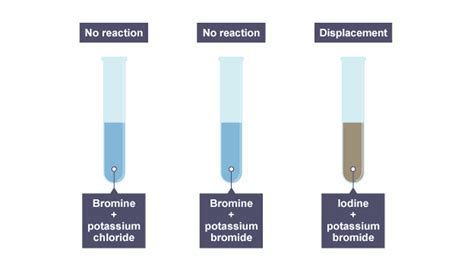 What is a displacement reaction? - BBC Bitesize