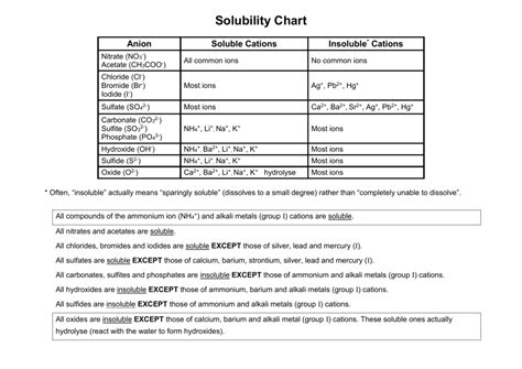 Solubility Chart