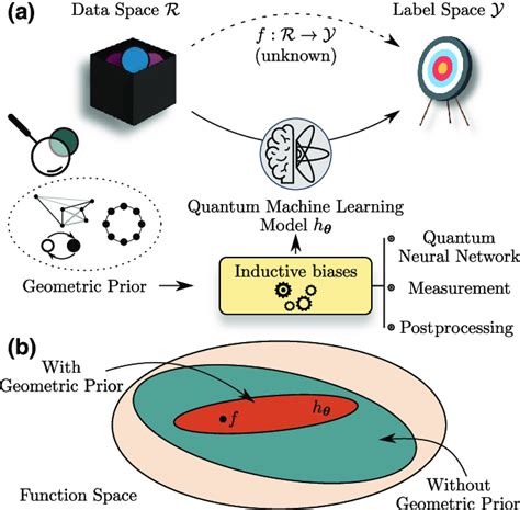 The role of inductive biases. (a) In a quantum supervised learning... | Download Scientific Diagram