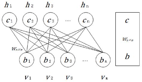 RBM Structure Diagram. | Download Scientific Diagram