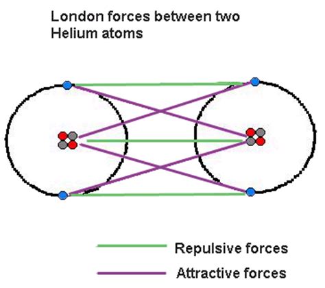 Intermolecular Forces and You: London Dispersion Forces