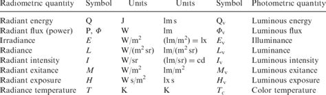 2. Radiometric and Photometric Quantities and their Units | Download Table