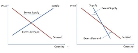 Stable and Unstable Equilibrium - Finance Train