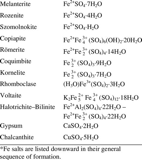 IDEALIZED FORMULAS OF THE SULFATE MINERALS THAT OCCUR IN THE RICHMOND... | Download Table