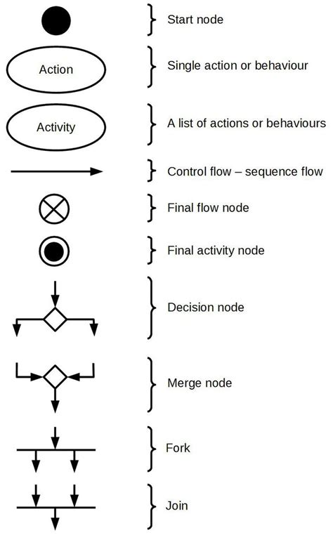 17+ best images about UML: activity diagram on Pinterest | Activities ...