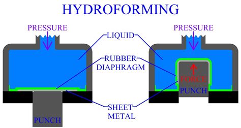 Rubber Forming Of Sheet Metal | Hydroforming, Liquid rubber, Sheet metal