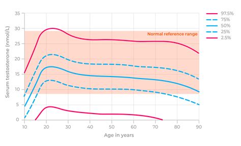 What Is A Normal Testosterone Level For Your Age?