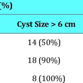 Cyst Size and Ki-67 expression in Endometriotic Cyst. | Download Scientific Diagram