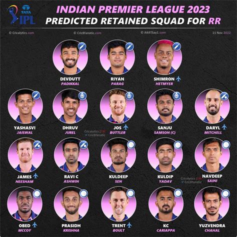 IPL 2023: Predicted Retained Players for Rajasthan Royals (RR)