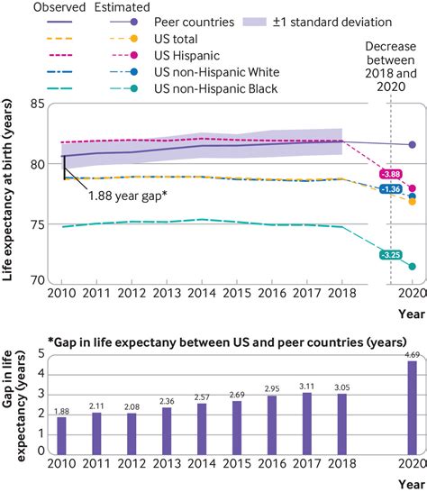 Effect of the covid-19 pandemic in 2020 on life expectancy across populations in the USA and ...