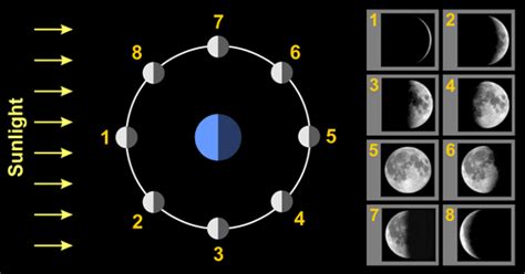 Abraren - Moon and it's Phases