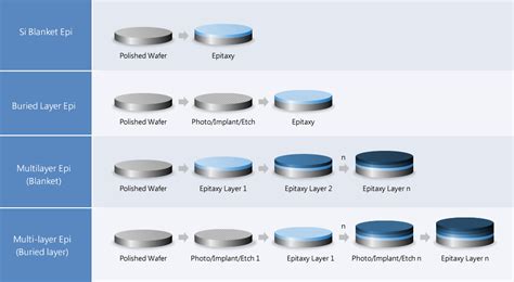 嘉晶電子 - 磊晶代工廠, 磊晶矽晶圓廠, Epitaxial wafer, EPI Service