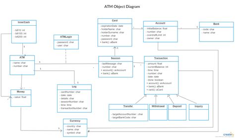 ATM Object Diagram | Diagram, Powerpoint, Objects