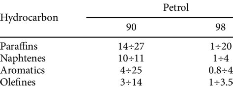 The percentage content of various hydrocarbons in petrol | Download ...