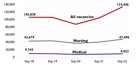 Staff shortages in the NHS and social care sectors - House of Lords Library